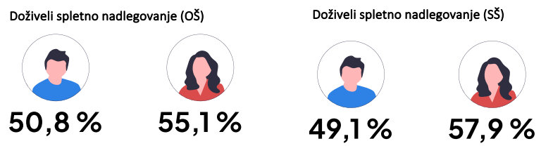Slika s podatki o deležih mladostnikov, ki so že bili nadlegovani