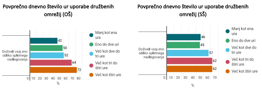 Grafi z deleži mladostnikov, ki so doživeli spletno nasilje glede na trajanje uporabe družbenih omrežij