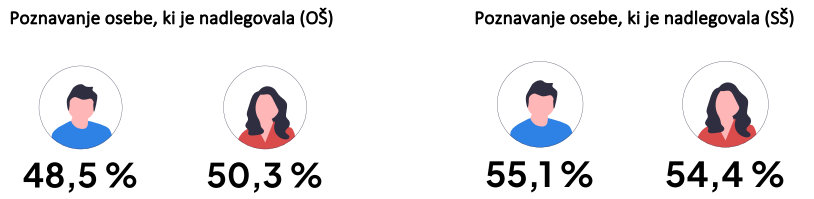 Deleži žrtev spletnega nasilja, ki poznajo nasilneža