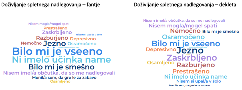Doživljanje spletnega nasilja s strani fantov in deklet