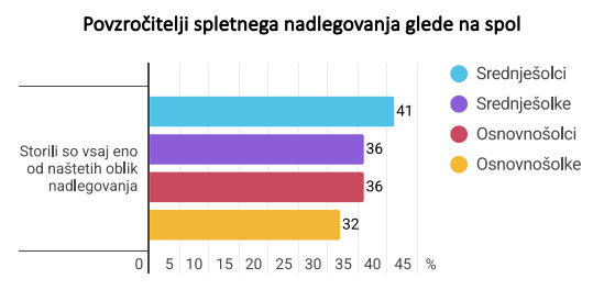 Graf deležev povzročiteljev spletnega nasilja